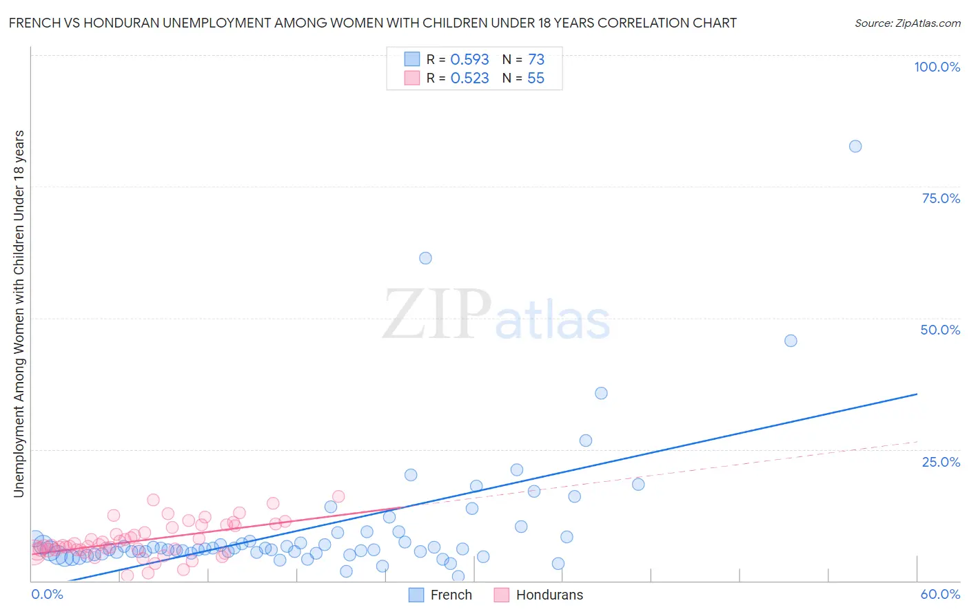 French vs Honduran Unemployment Among Women with Children Under 18 years