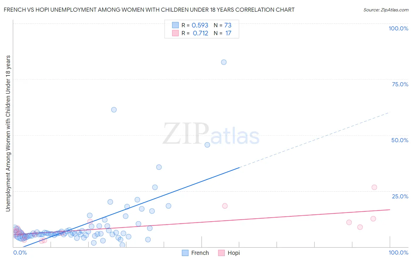 French vs Hopi Unemployment Among Women with Children Under 18 years