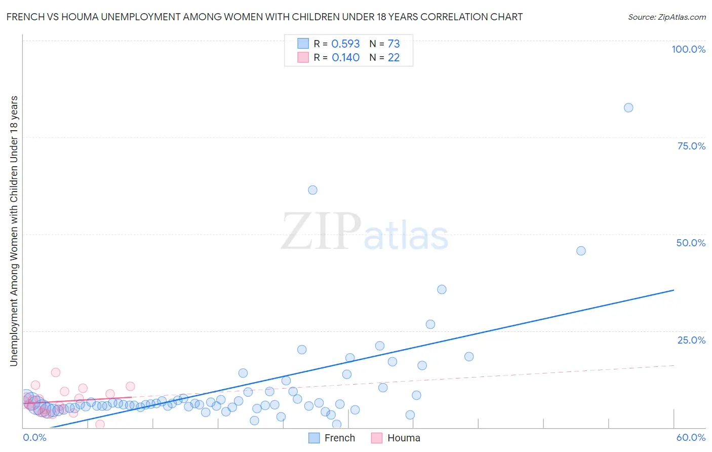 French vs Houma Unemployment Among Women with Children Under 18 years
