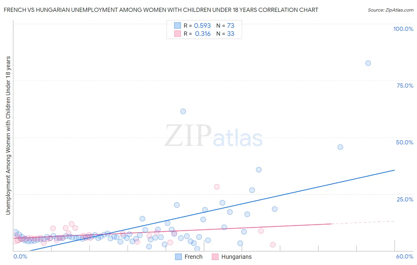 French vs Hungarian Unemployment Among Women with Children Under 18 years