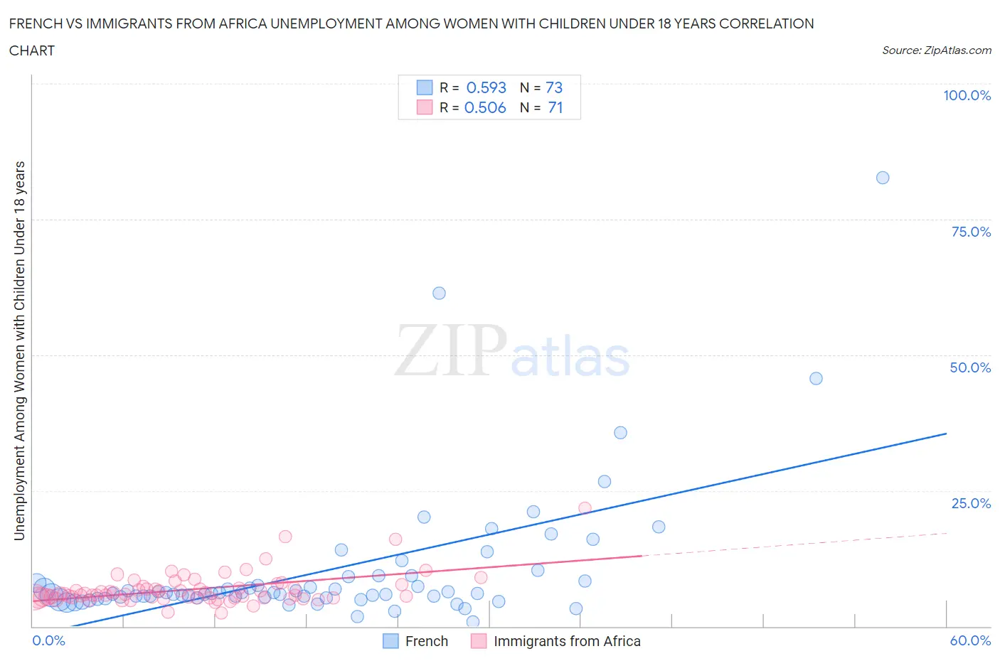 French vs Immigrants from Africa Unemployment Among Women with Children Under 18 years