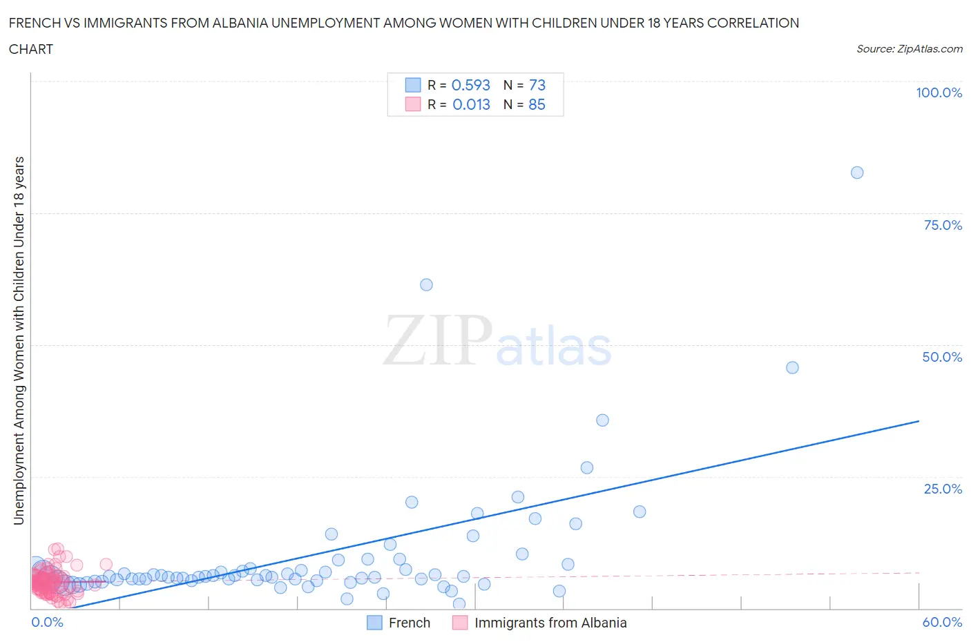 French vs Immigrants from Albania Unemployment Among Women with Children Under 18 years