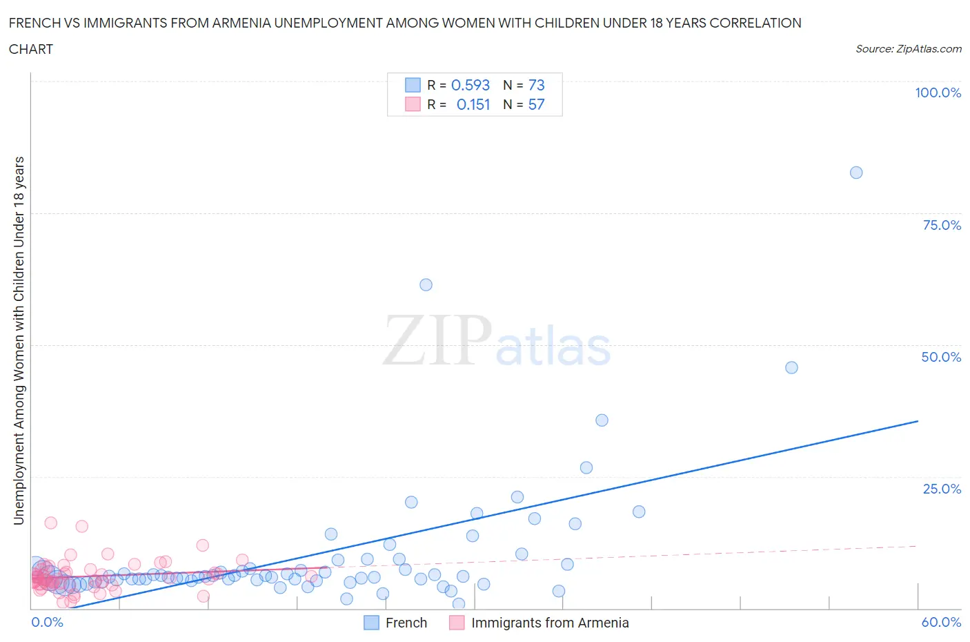 French vs Immigrants from Armenia Unemployment Among Women with Children Under 18 years