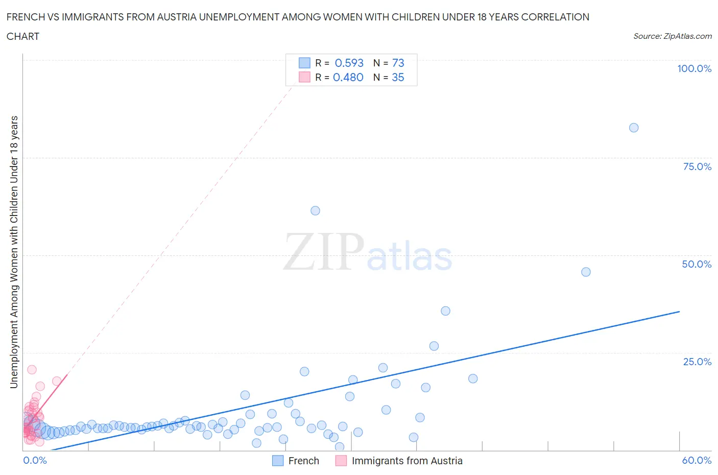 French vs Immigrants from Austria Unemployment Among Women with Children Under 18 years