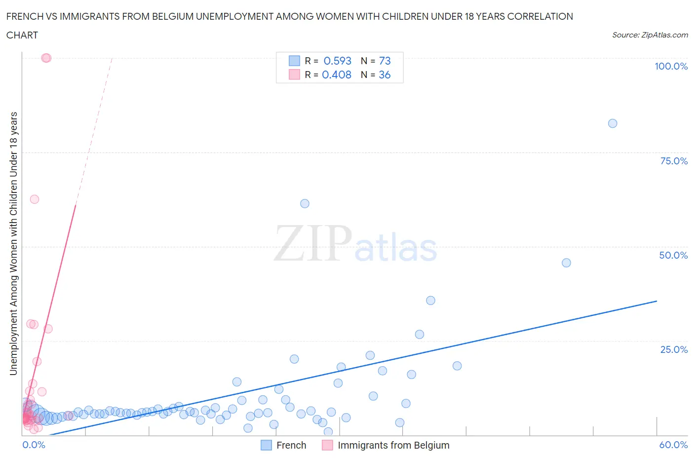 French vs Immigrants from Belgium Unemployment Among Women with Children Under 18 years