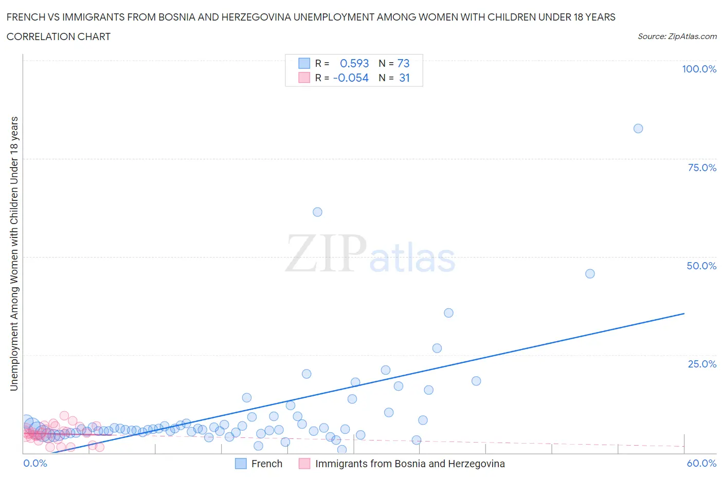 French vs Immigrants from Bosnia and Herzegovina Unemployment Among Women with Children Under 18 years