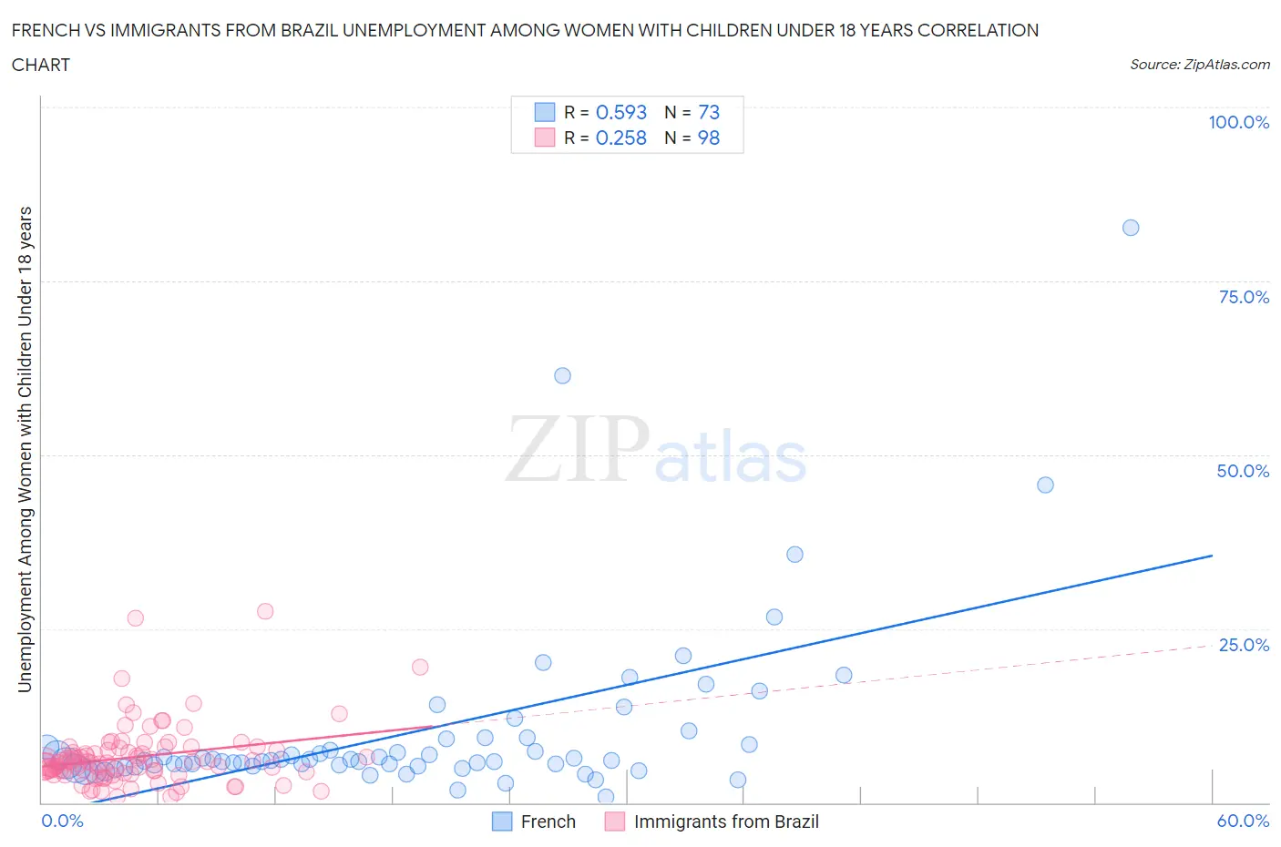 French vs Immigrants from Brazil Unemployment Among Women with Children Under 18 years