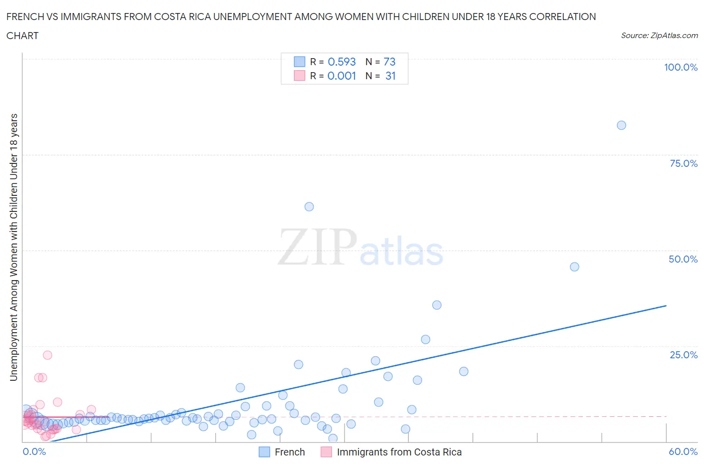 French vs Immigrants from Costa Rica Unemployment Among Women with Children Under 18 years