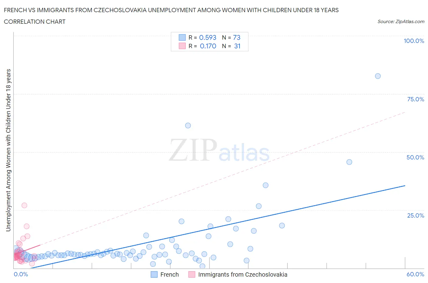 French vs Immigrants from Czechoslovakia Unemployment Among Women with Children Under 18 years