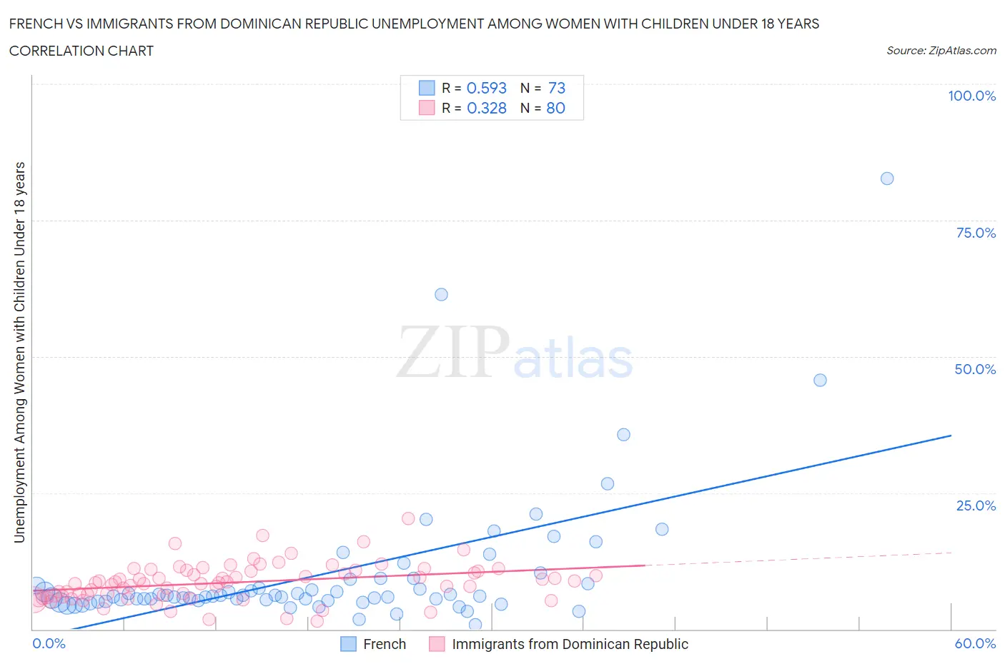 French vs Immigrants from Dominican Republic Unemployment Among Women with Children Under 18 years