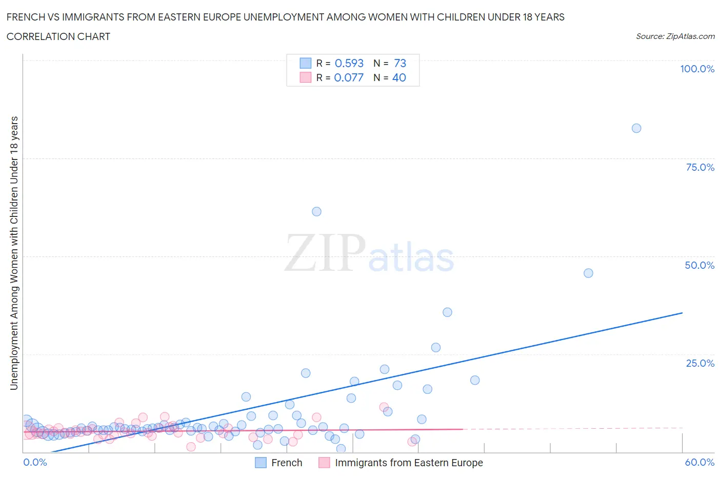 French vs Immigrants from Eastern Europe Unemployment Among Women with Children Under 18 years