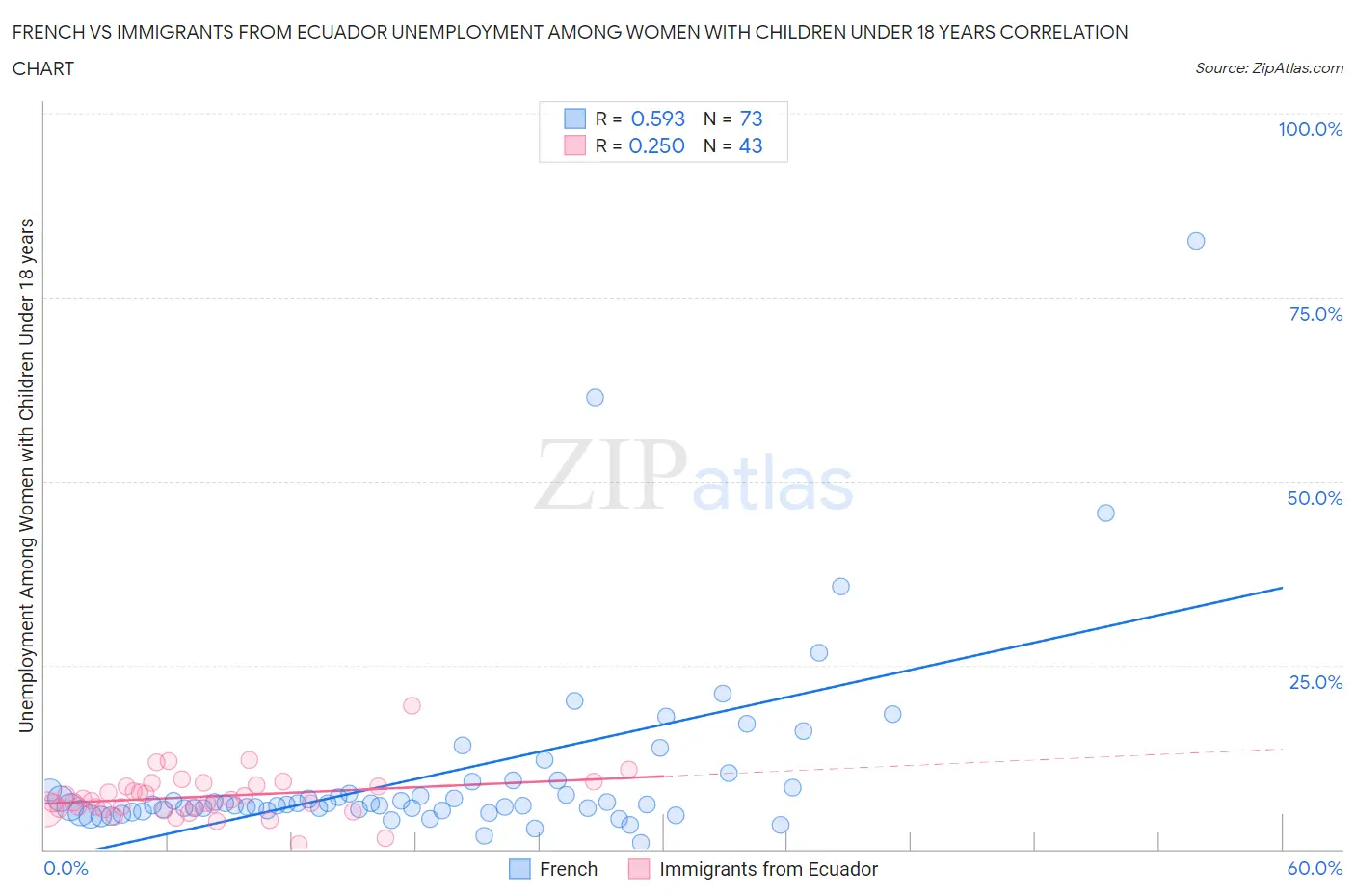 French vs Immigrants from Ecuador Unemployment Among Women with Children Under 18 years