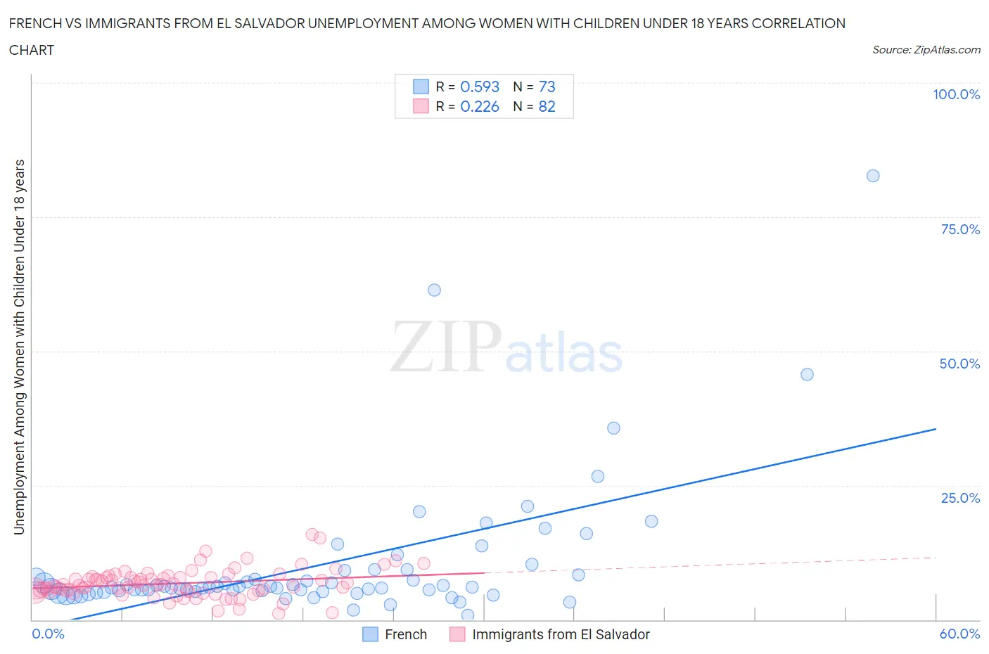 French vs Immigrants from El Salvador Unemployment Among Women with Children Under 18 years