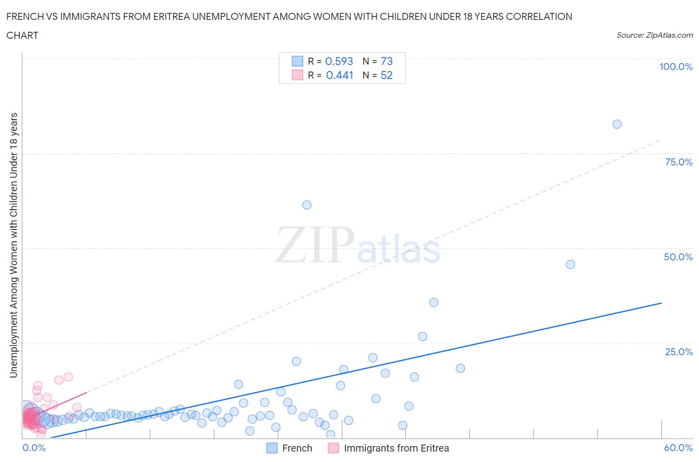 French vs Immigrants from Eritrea Unemployment Among Women with Children Under 18 years