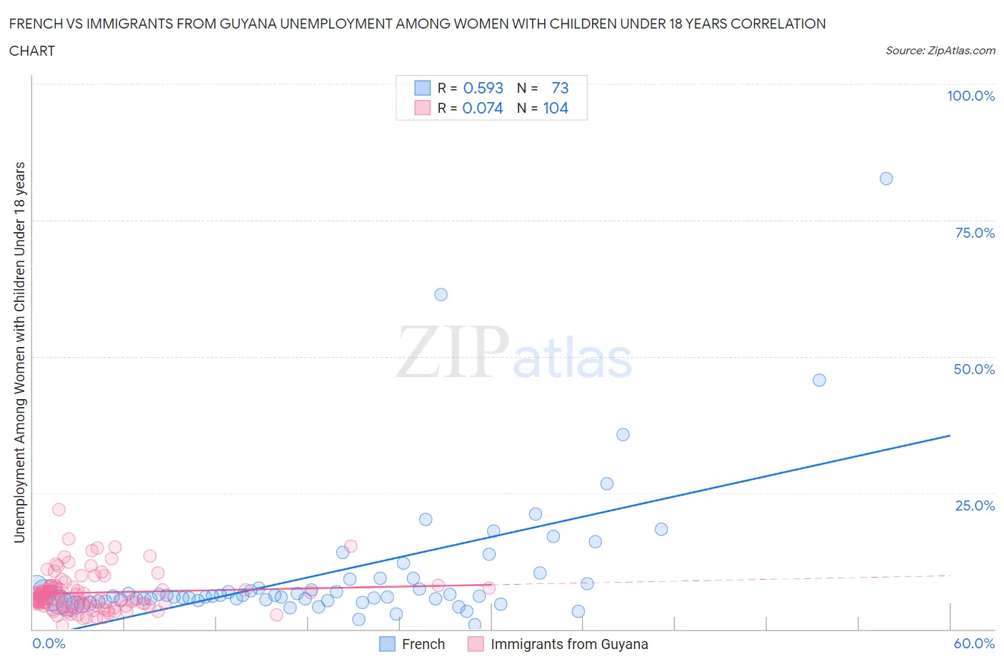 French vs Immigrants from Guyana Unemployment Among Women with Children Under 18 years