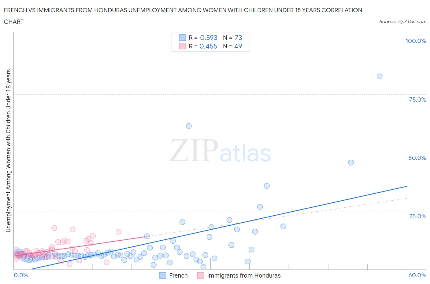 French vs Immigrants from Honduras Unemployment Among Women with Children Under 18 years