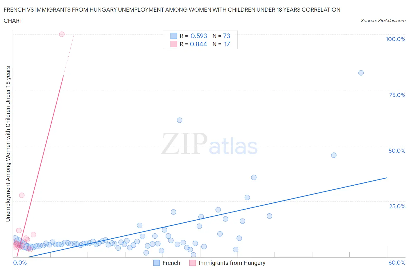 French vs Immigrants from Hungary Unemployment Among Women with Children Under 18 years