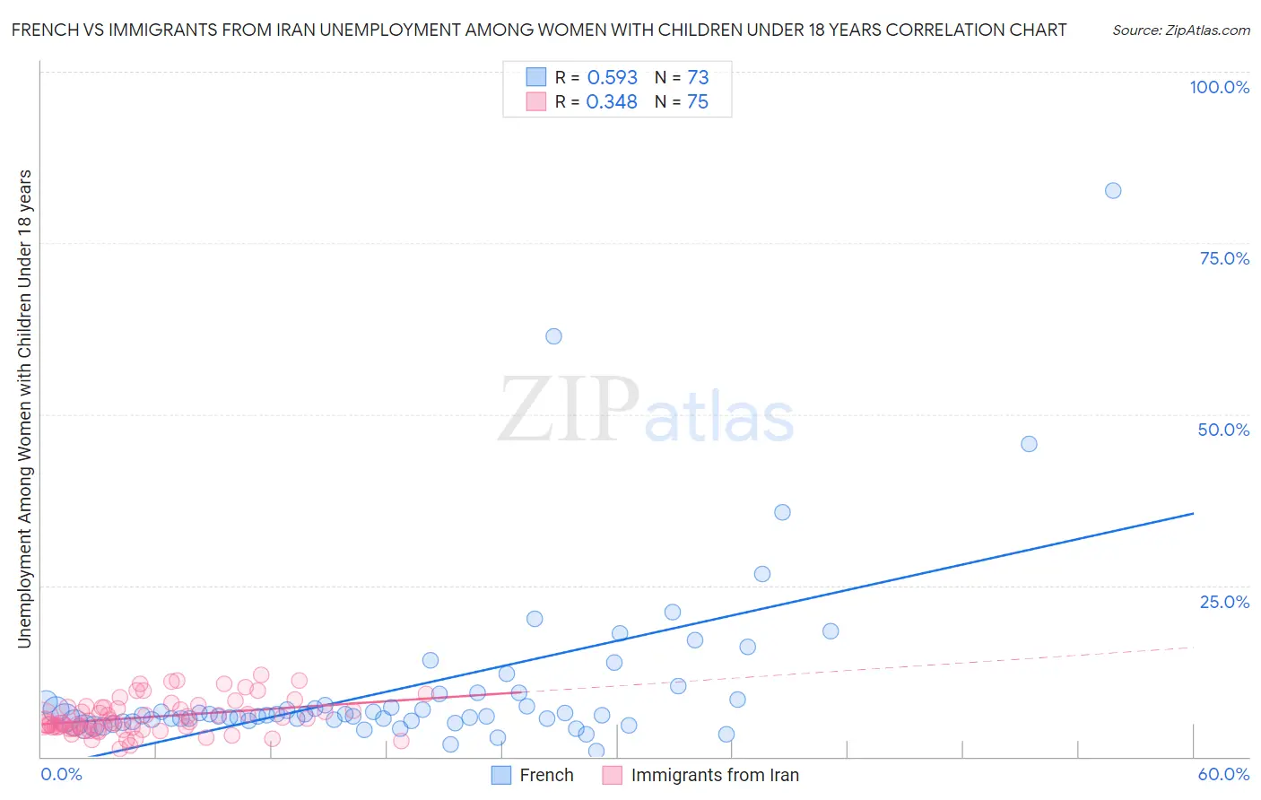 French vs Immigrants from Iran Unemployment Among Women with Children Under 18 years