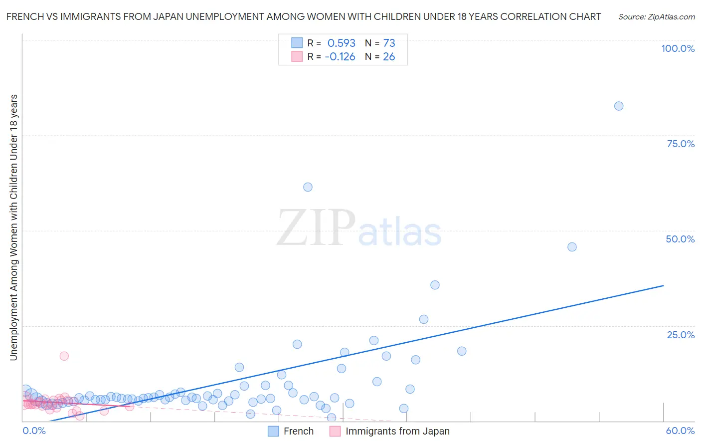 French vs Immigrants from Japan Unemployment Among Women with Children Under 18 years