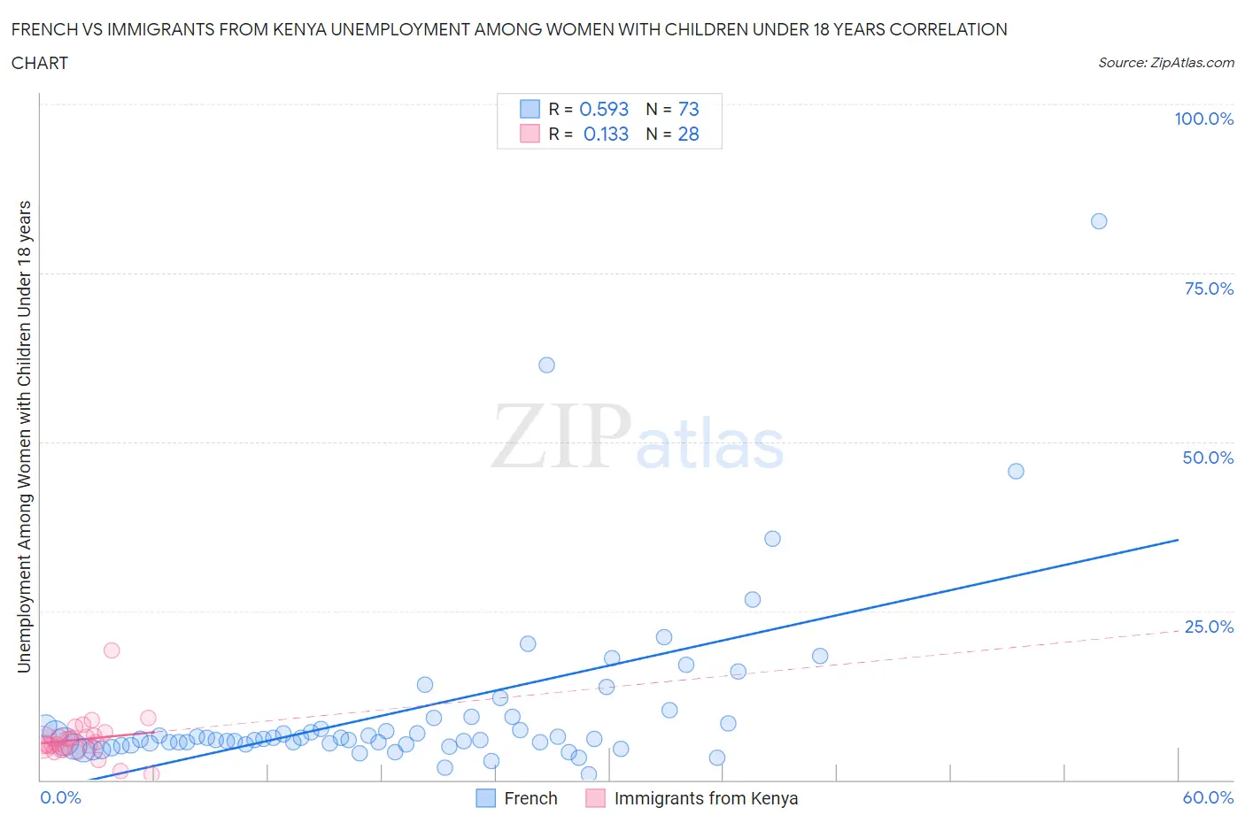 French vs Immigrants from Kenya Unemployment Among Women with Children Under 18 years