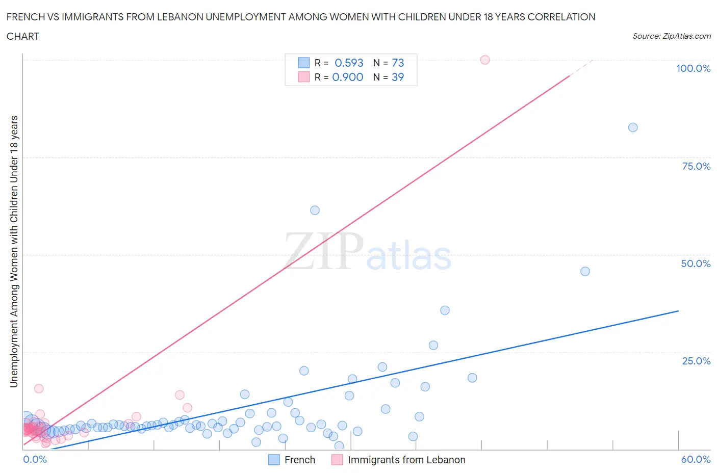 French vs Immigrants from Lebanon Unemployment Among Women with Children Under 18 years