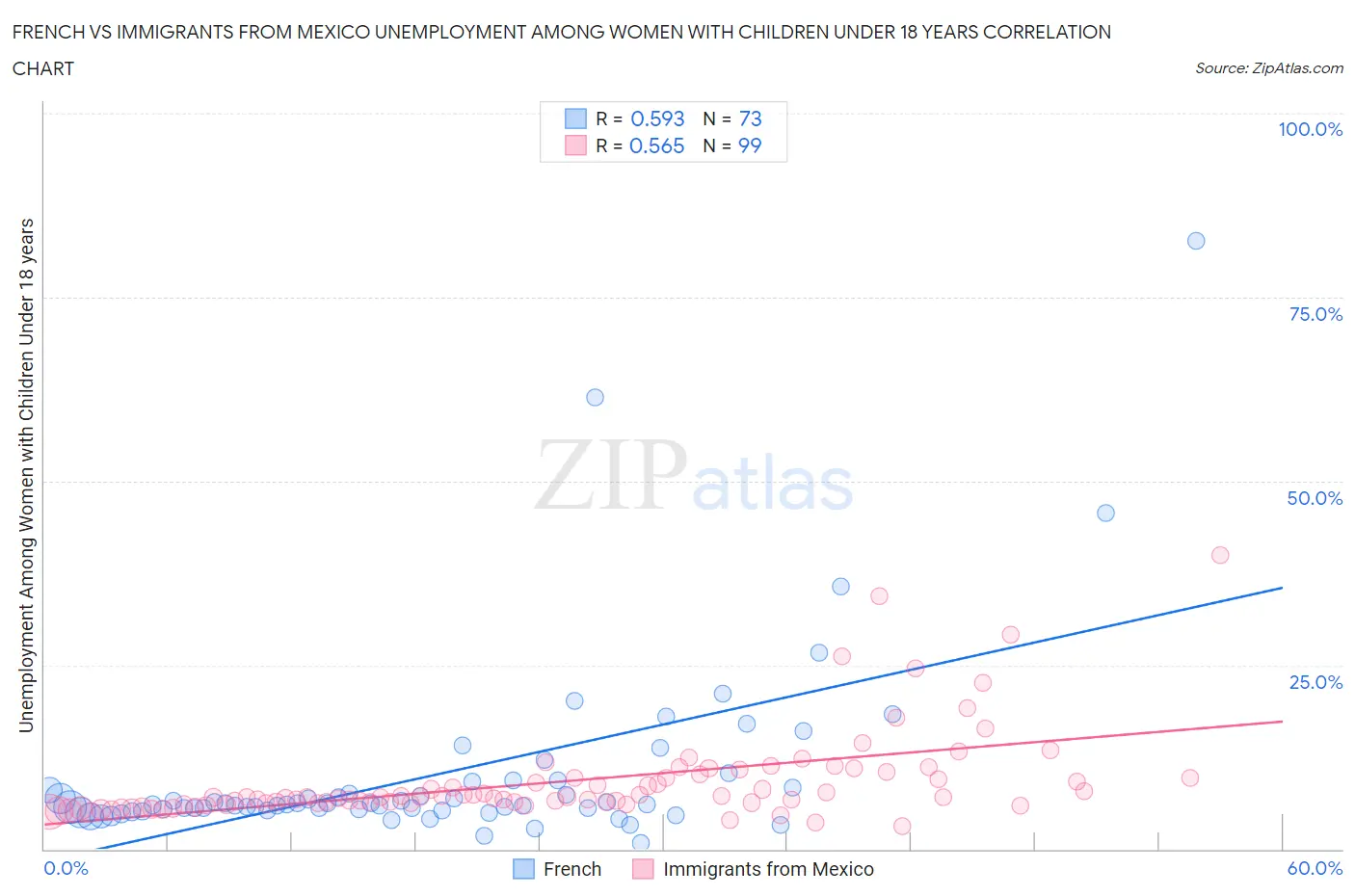 French vs Immigrants from Mexico Unemployment Among Women with Children Under 18 years