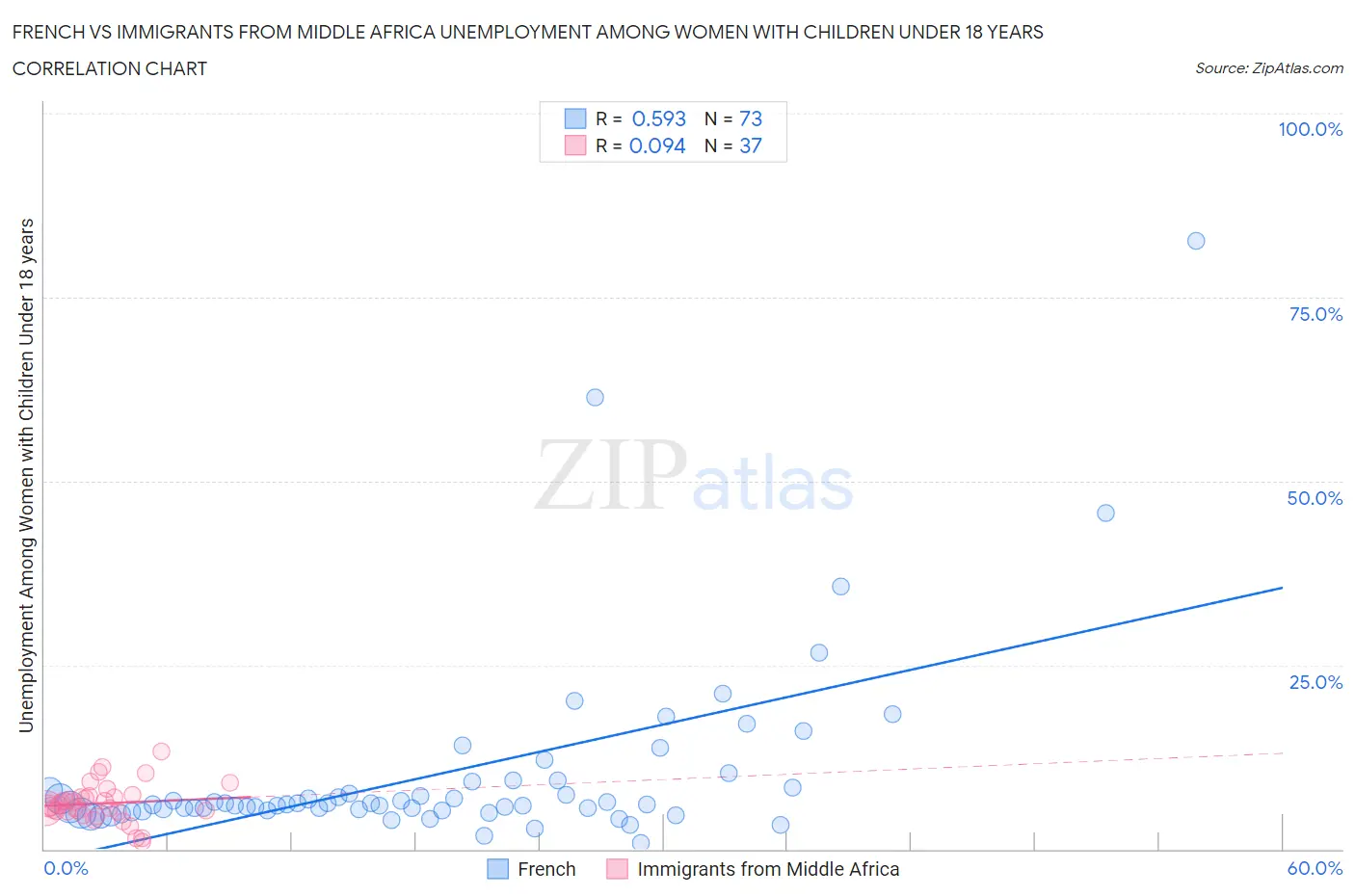 French vs Immigrants from Middle Africa Unemployment Among Women with Children Under 18 years