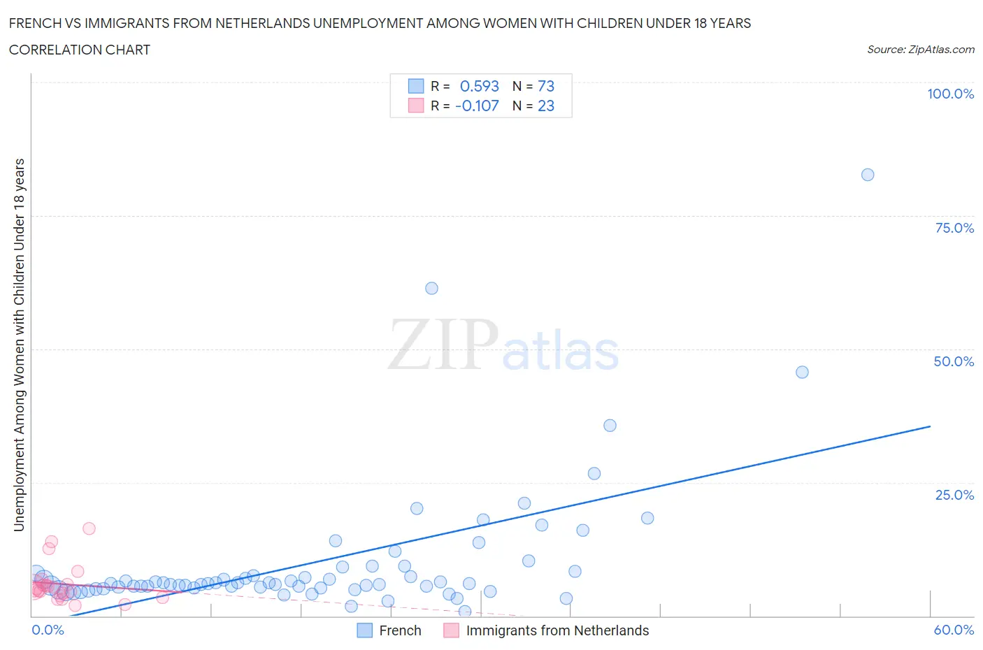 French vs Immigrants from Netherlands Unemployment Among Women with Children Under 18 years