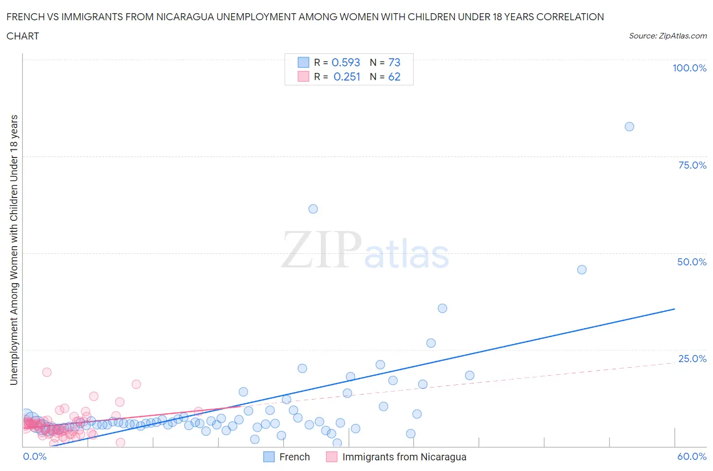 French vs Immigrants from Nicaragua Unemployment Among Women with Children Under 18 years