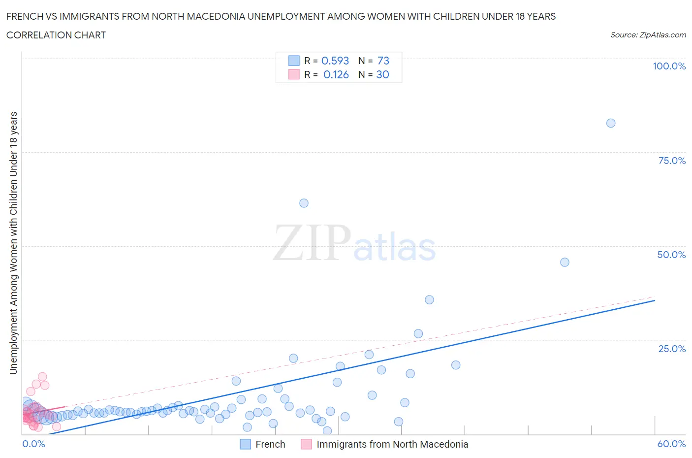 French vs Immigrants from North Macedonia Unemployment Among Women with Children Under 18 years