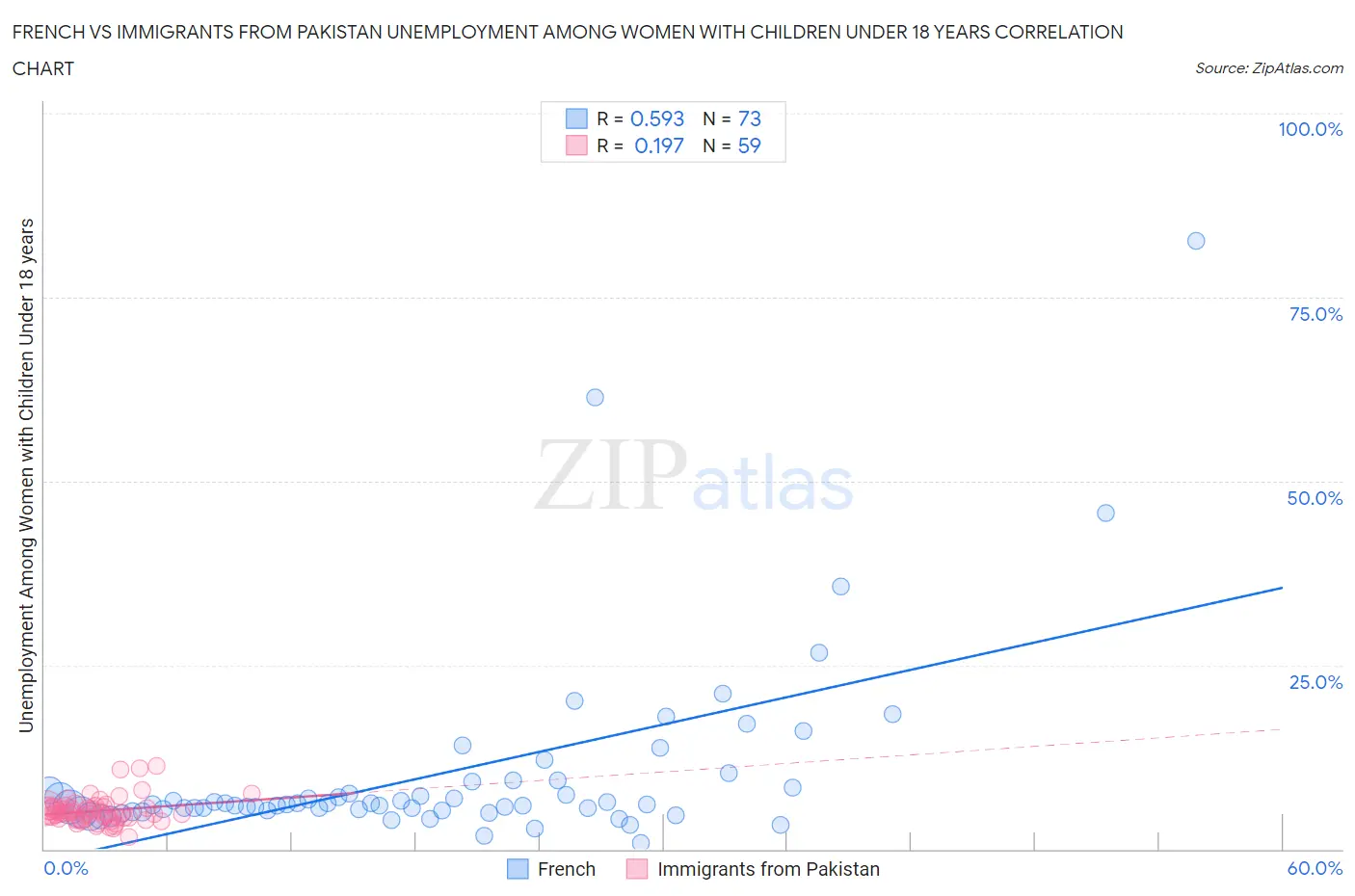 French vs Immigrants from Pakistan Unemployment Among Women with Children Under 18 years