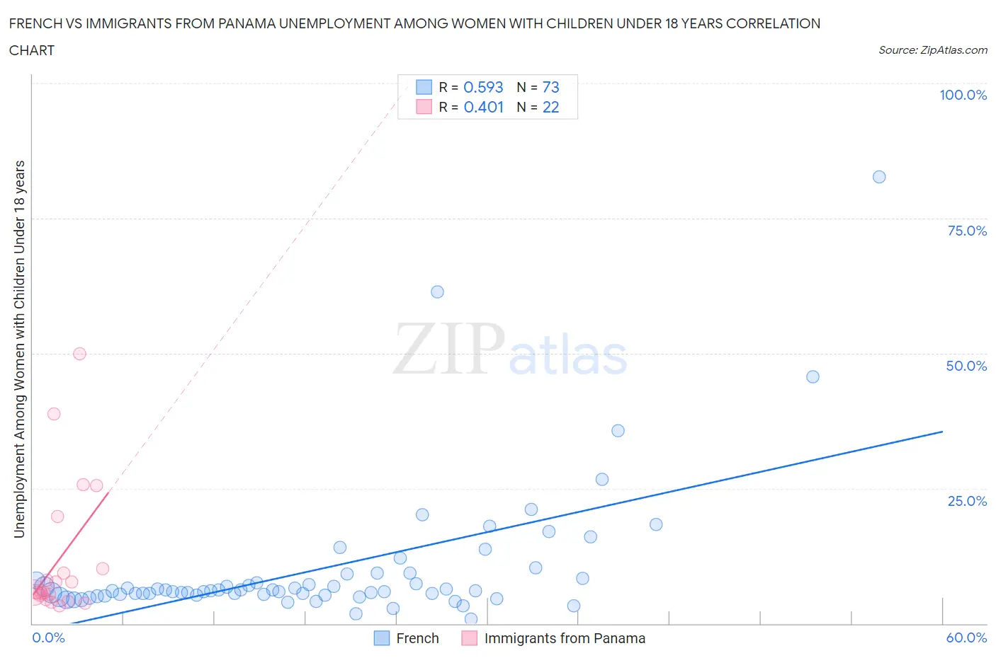 French vs Immigrants from Panama Unemployment Among Women with Children Under 18 years