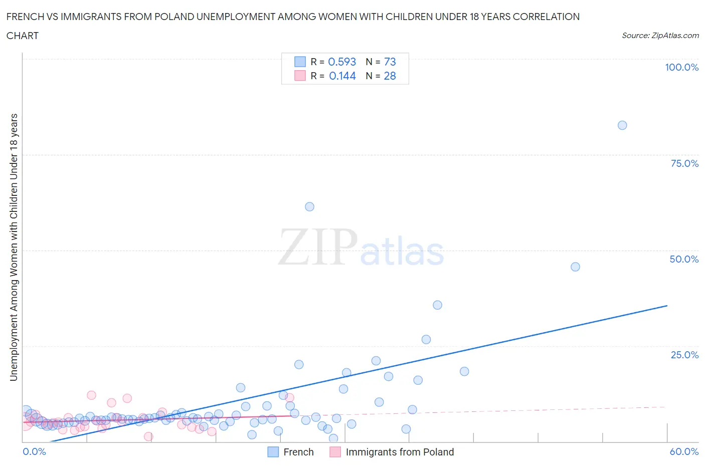 French vs Immigrants from Poland Unemployment Among Women with Children Under 18 years