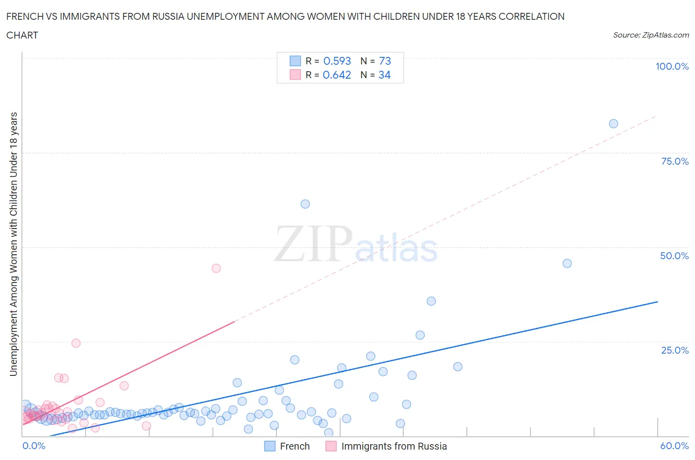 French vs Immigrants from Russia Unemployment Among Women with Children Under 18 years