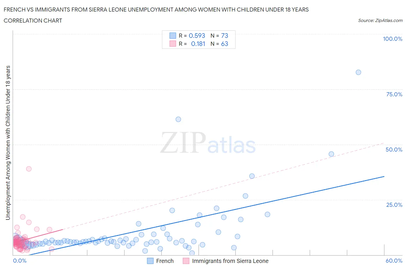 French vs Immigrants from Sierra Leone Unemployment Among Women with Children Under 18 years