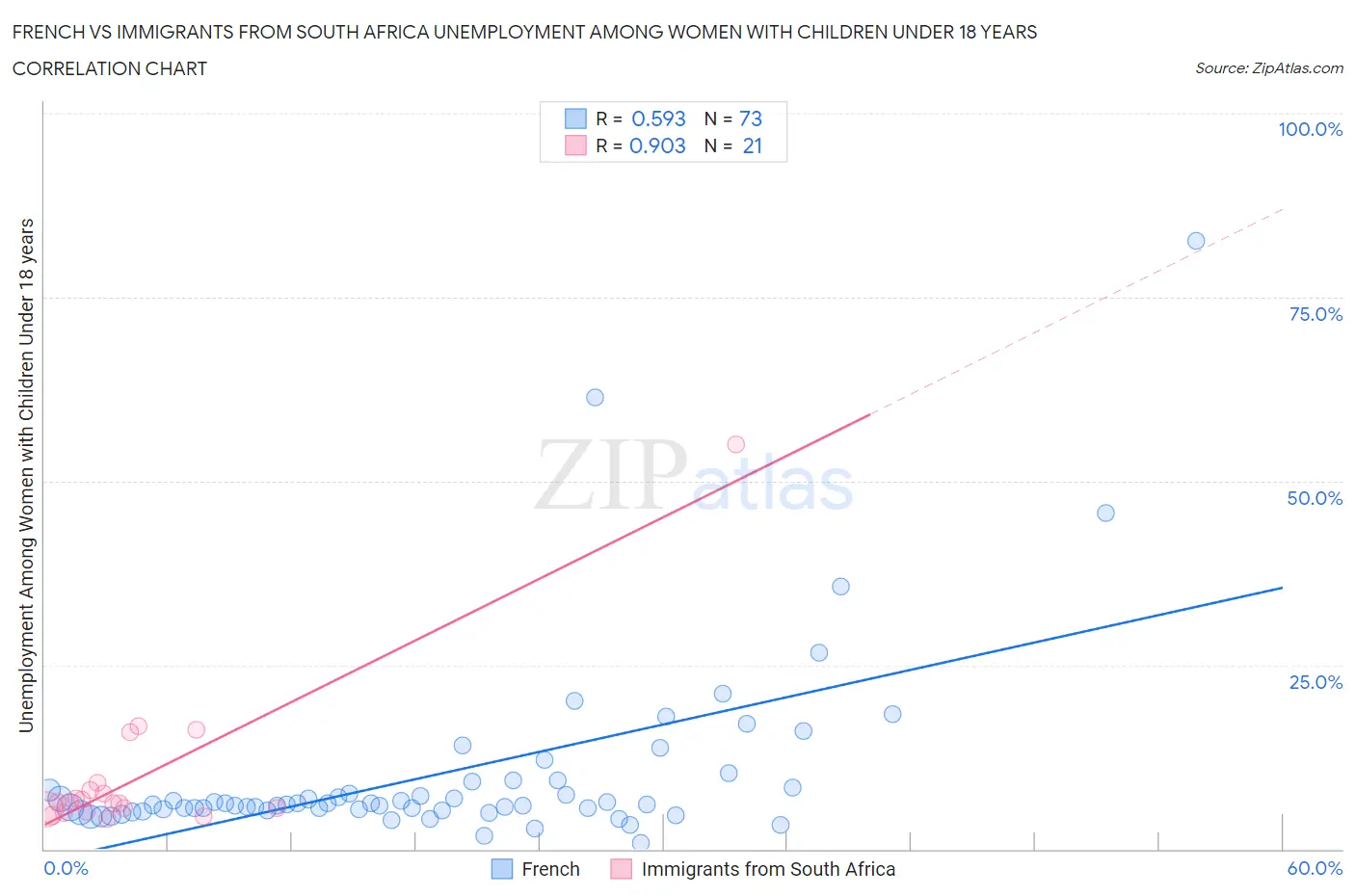 French vs Immigrants from South Africa Unemployment Among Women with Children Under 18 years