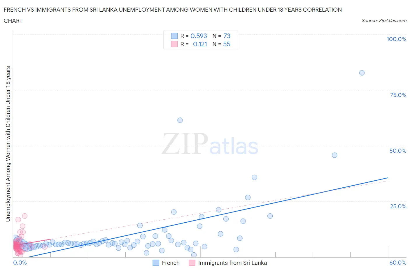 French vs Immigrants from Sri Lanka Unemployment Among Women with Children Under 18 years
