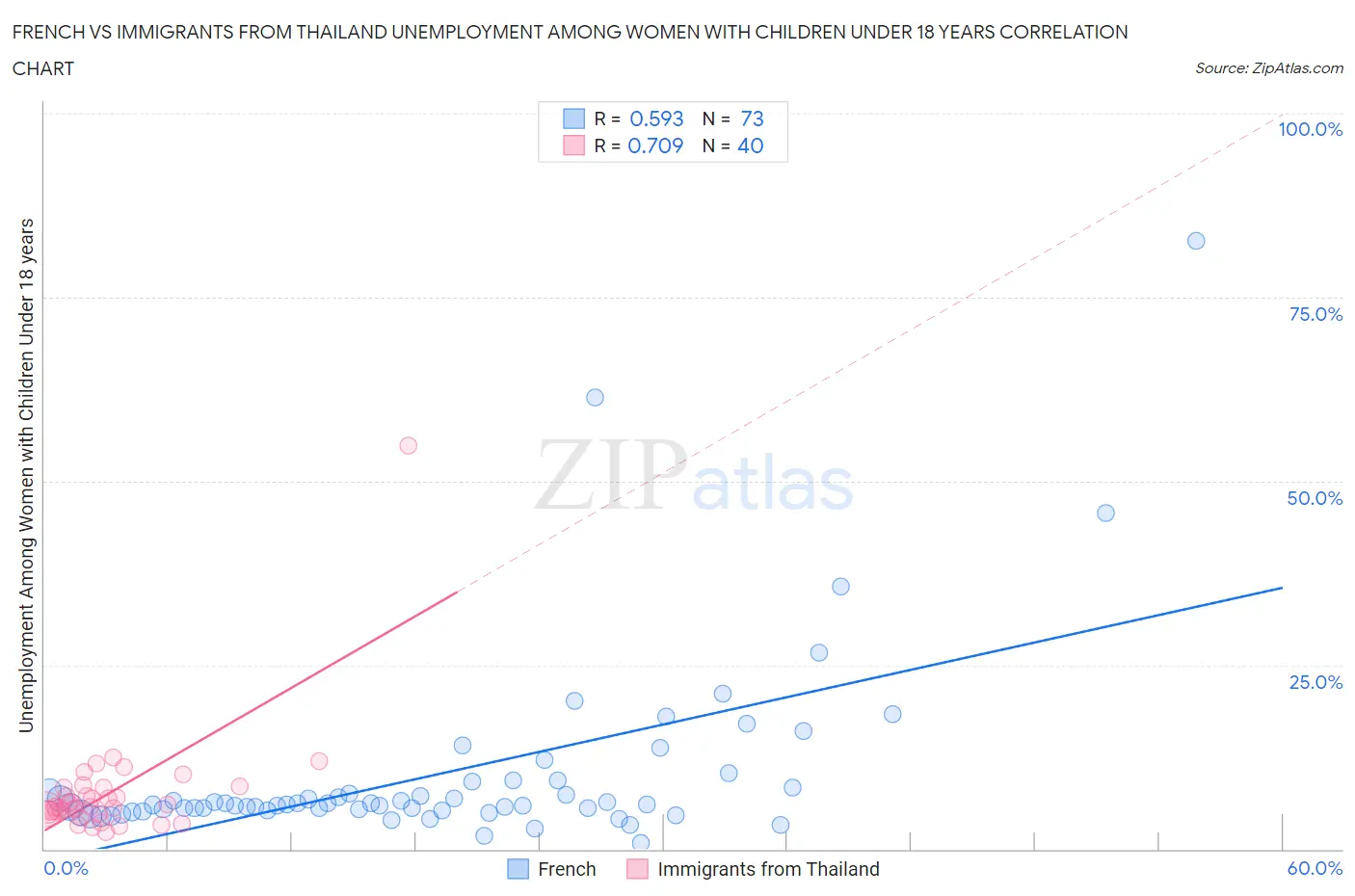 French vs Immigrants from Thailand Unemployment Among Women with Children Under 18 years