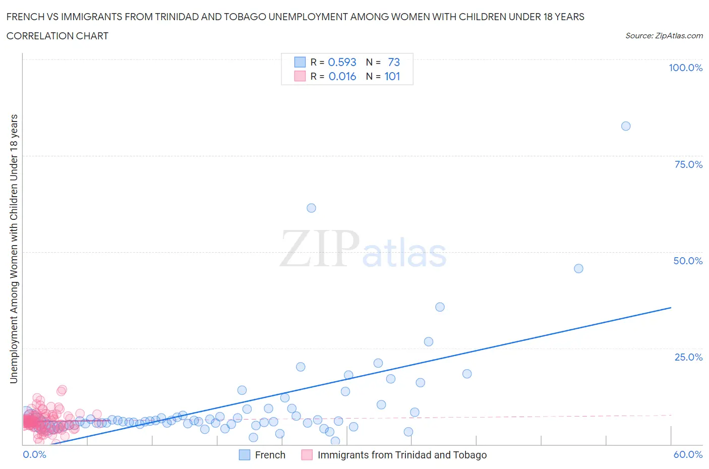 French vs Immigrants from Trinidad and Tobago Unemployment Among Women with Children Under 18 years