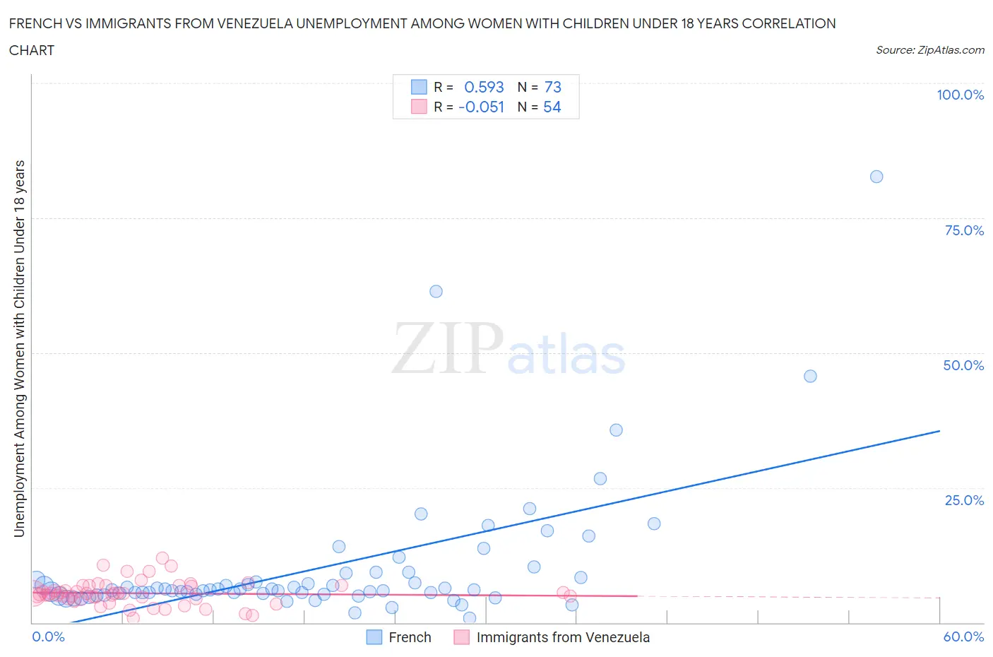 French vs Immigrants from Venezuela Unemployment Among Women with Children Under 18 years