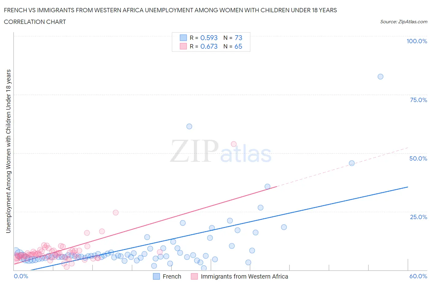 French vs Immigrants from Western Africa Unemployment Among Women with Children Under 18 years