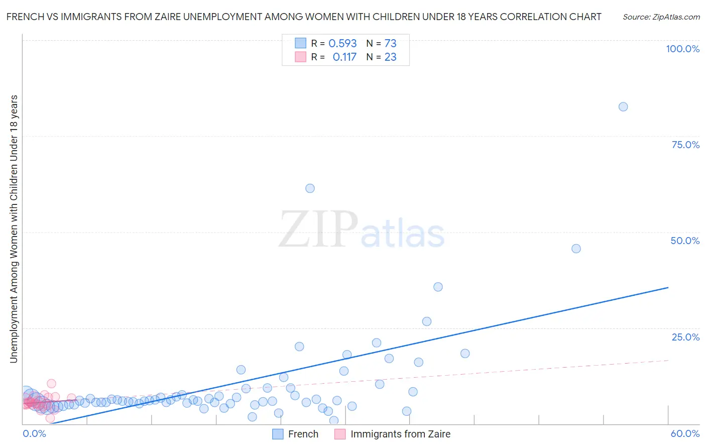 French vs Immigrants from Zaire Unemployment Among Women with Children Under 18 years