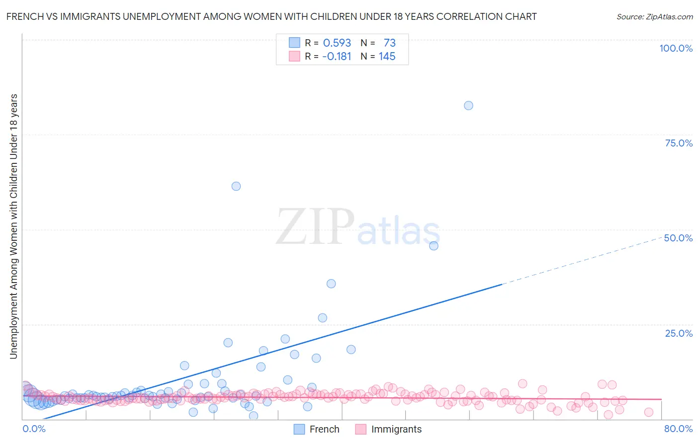 French vs Immigrants Unemployment Among Women with Children Under 18 years
