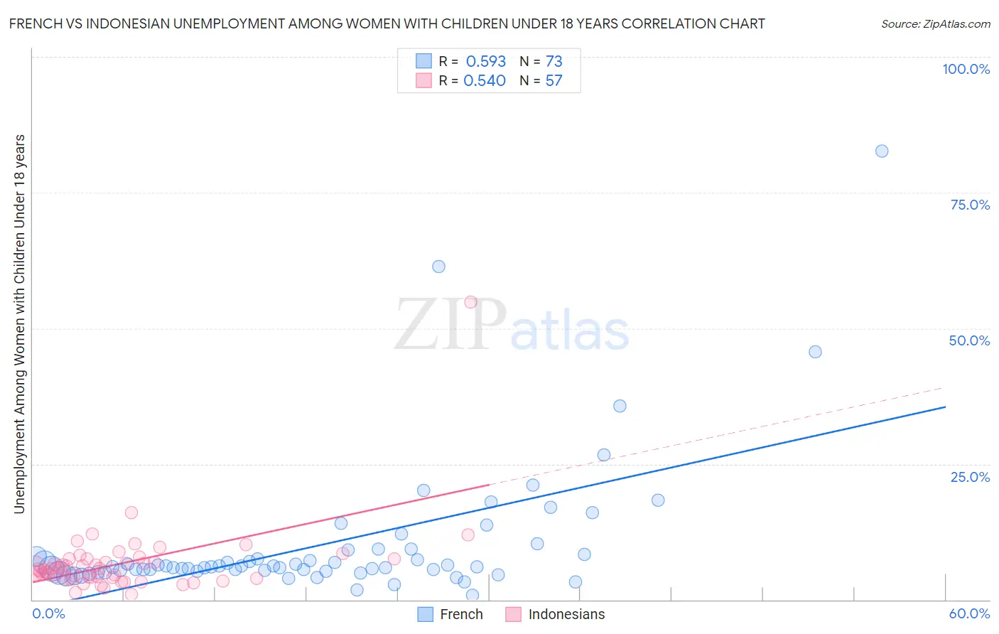 French vs Indonesian Unemployment Among Women with Children Under 18 years