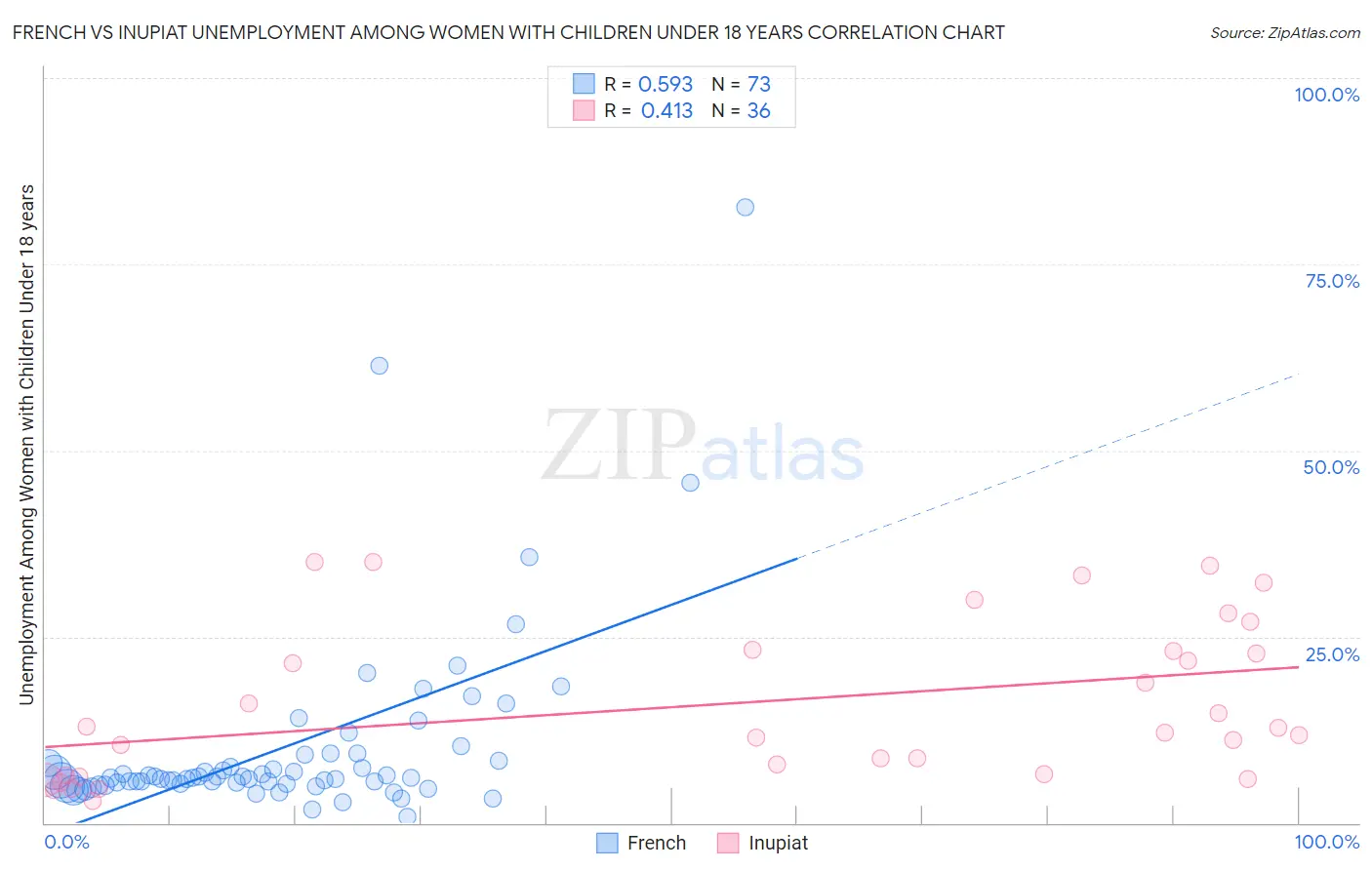 French vs Inupiat Unemployment Among Women with Children Under 18 years
