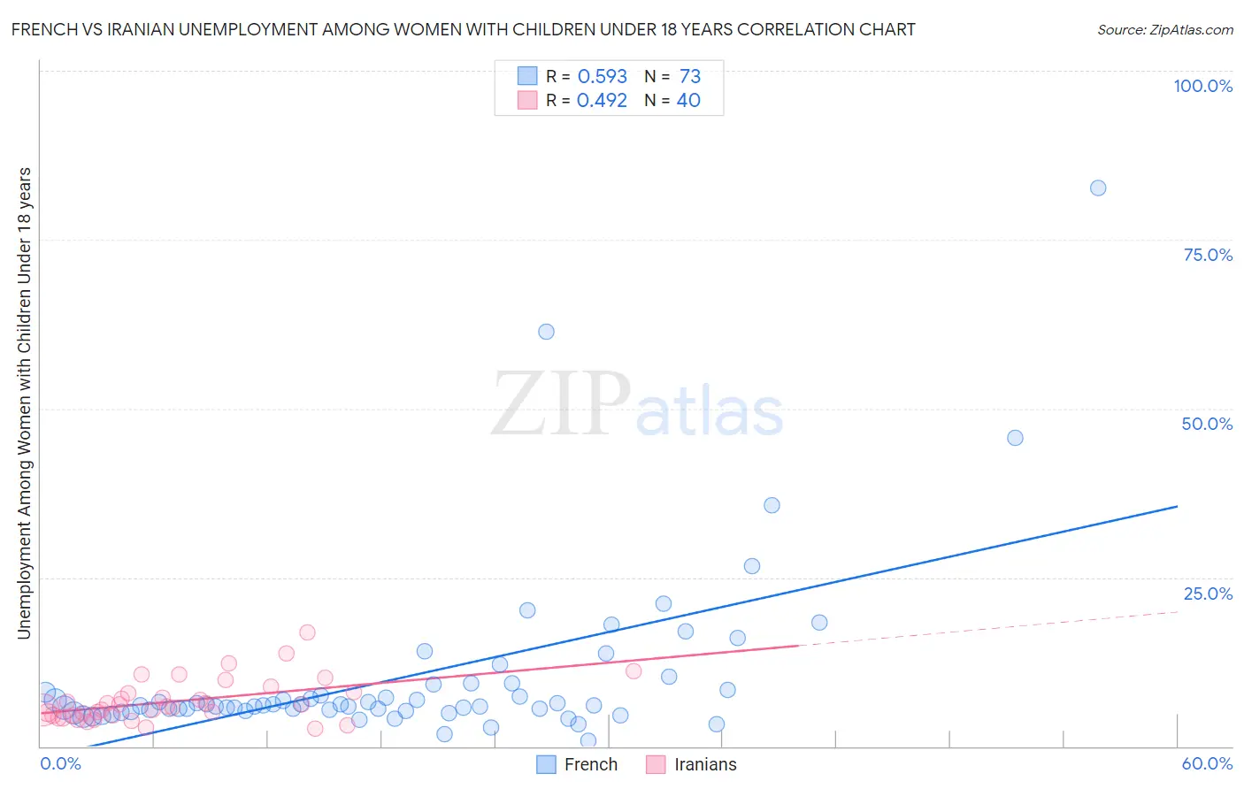 French vs Iranian Unemployment Among Women with Children Under 18 years