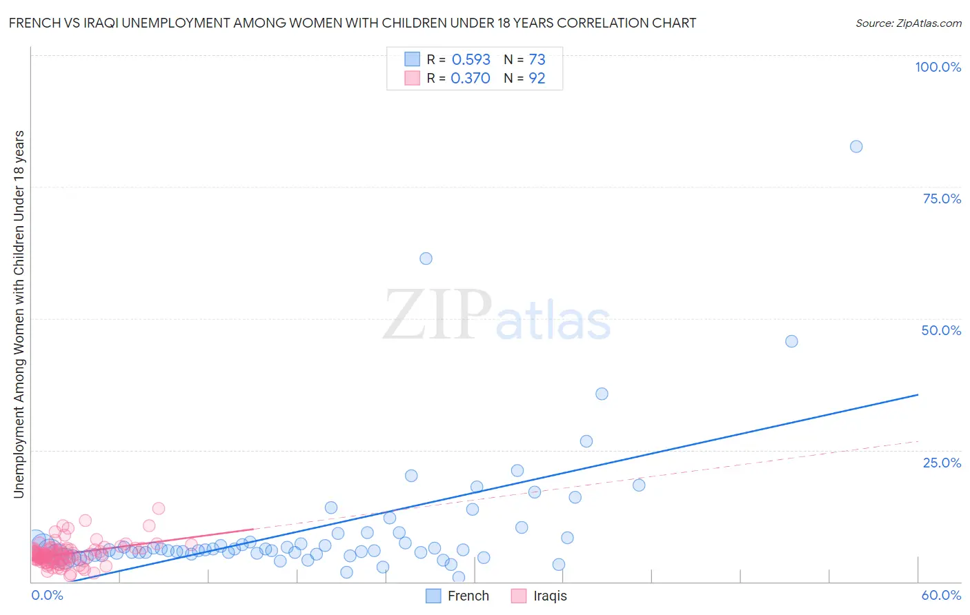 French vs Iraqi Unemployment Among Women with Children Under 18 years