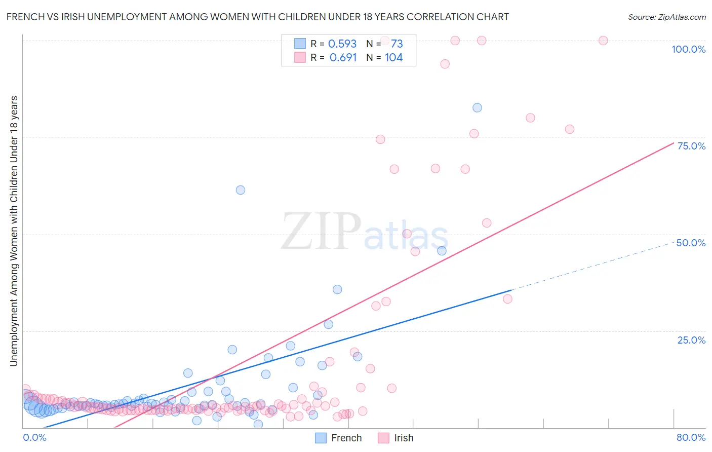 French vs Irish Unemployment Among Women with Children Under 18 years