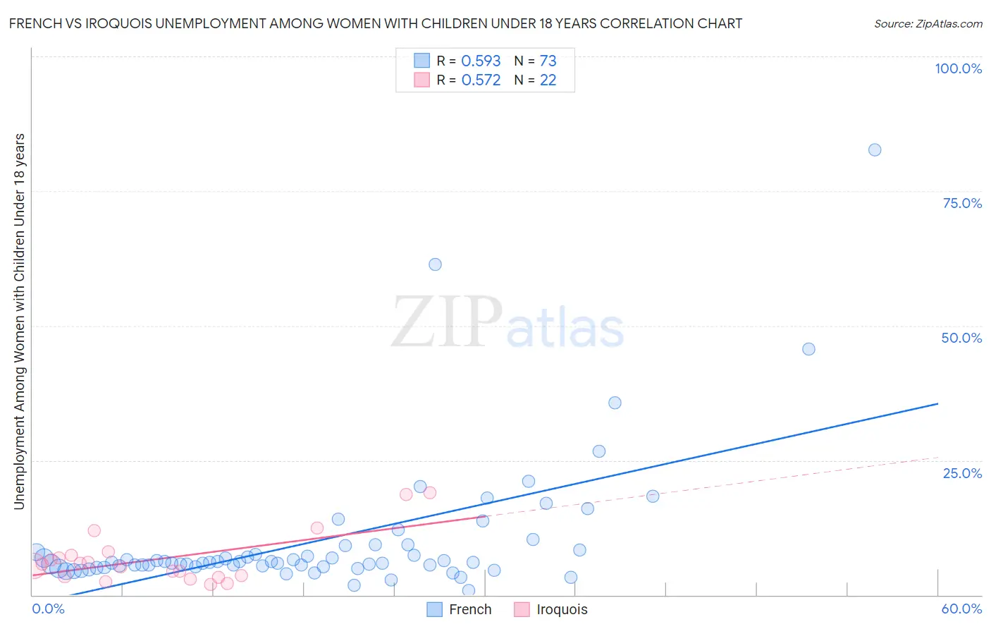French vs Iroquois Unemployment Among Women with Children Under 18 years