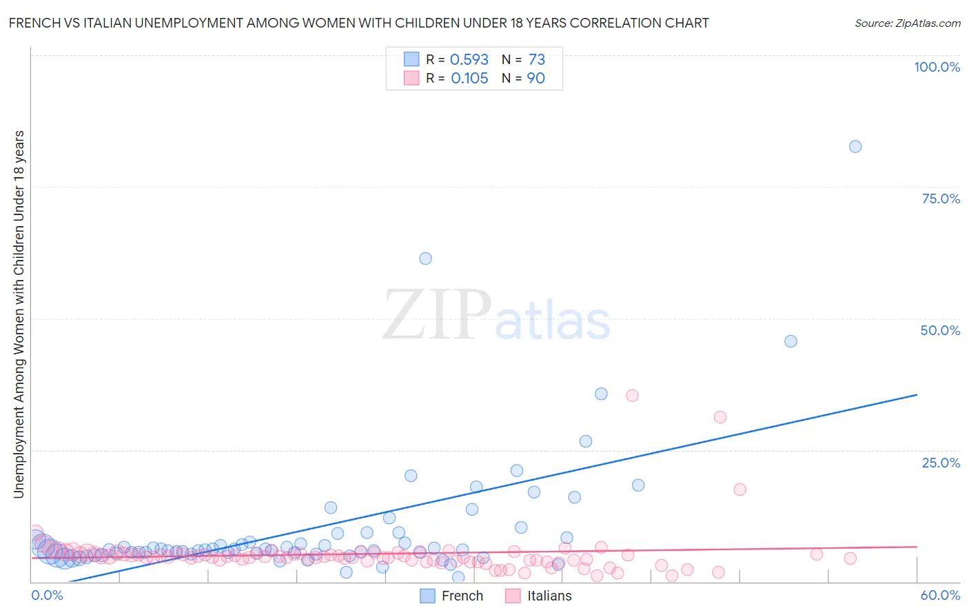 French vs Italian Unemployment Among Women with Children Under 18 years